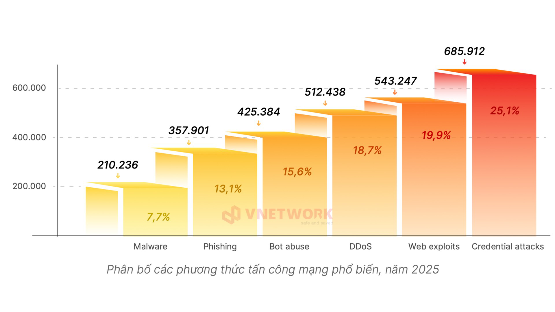 Hơn 1 triệu cuộc tấn công AI nhắm vào doanh nghiệp Việt - Ảnh 2.
